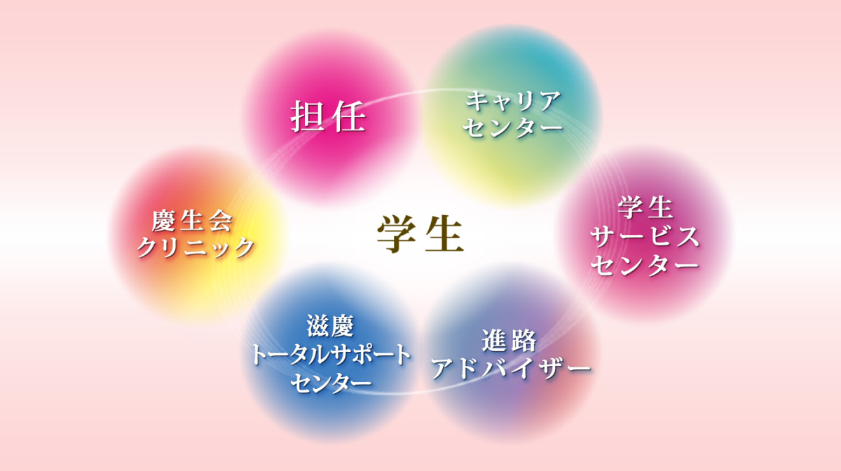 学生生活サポートシステム全体図